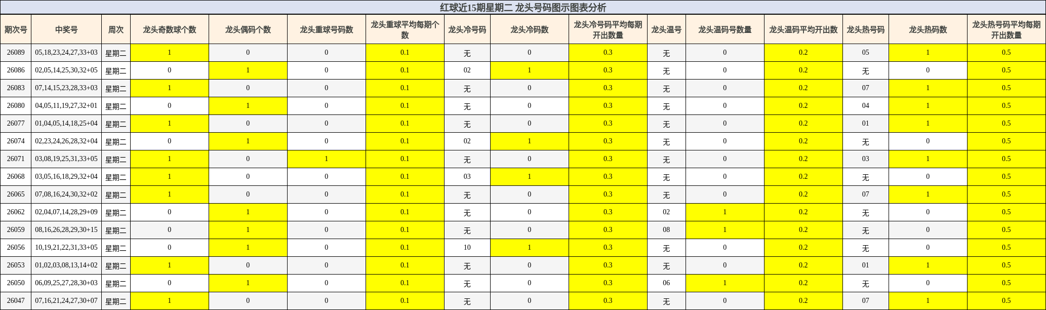 红球近15期星期二 龙头号码图示图表分析