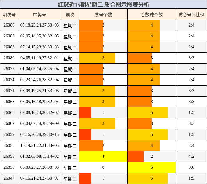红球近15期星期二 质合图示图表分析