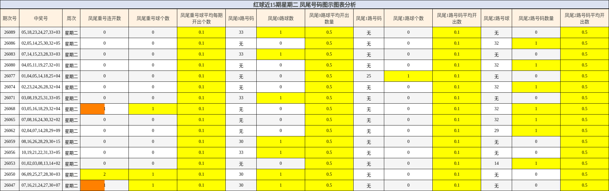 红球近15期星期二 凤尾号码图示图表分析