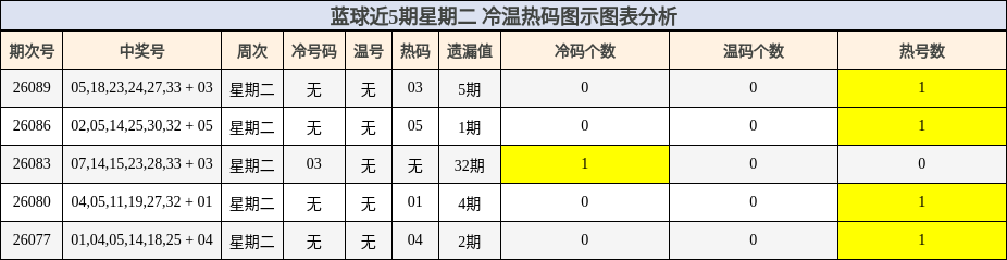蓝球近5期星期二 冷温热码图示图表分析