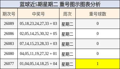 蓝球近5期星期二 重号图示图表分析