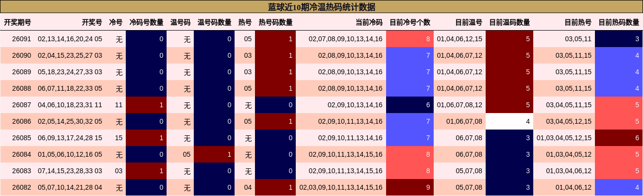 冷温热码分析