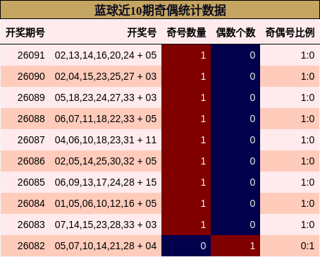 奇偶分析