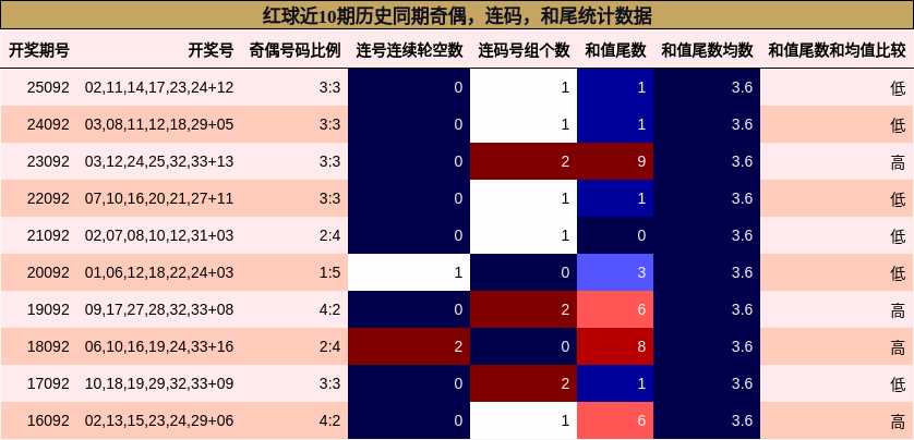 奇偶分析,连码分析,和尾分析