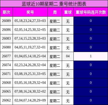 蓝球近10期星期二 重号统计图表