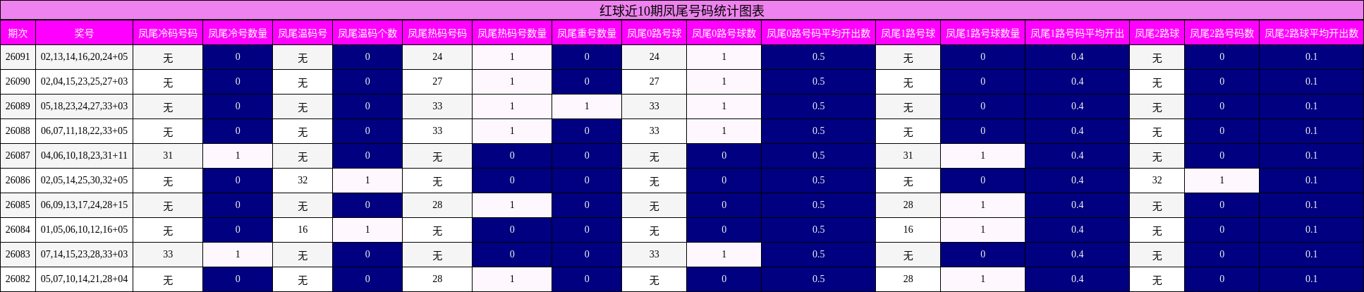 红球近10期凤尾号码统计图表