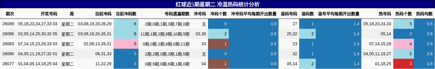 红球近5期星期二 冷温热码统计分析