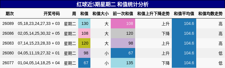 红球近5期星期二 和值统计分析