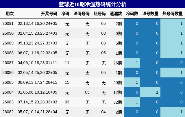 蓝球近10期冷温热码统计分析