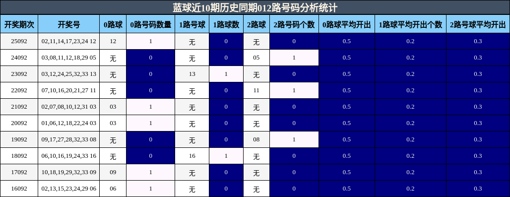 蓝球近10期历史同期012路号码分析统计