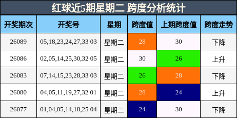 红球近5期星期二 跨度分析统计