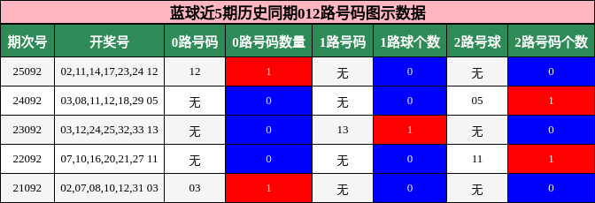 蓝球近5期历史同期012路号码图示数据