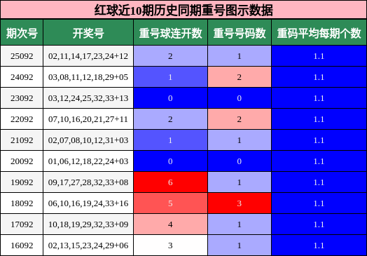 红球近10期历史同期重号图示数据
