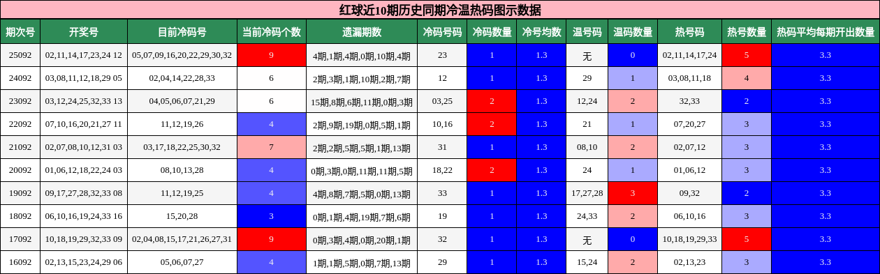 红球近10期历史同期冷温热码图示数据