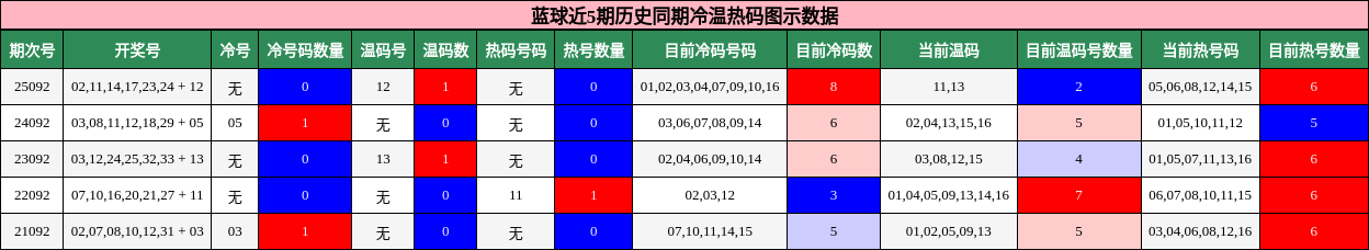 蓝球近5期历史同期冷温热码图示数据