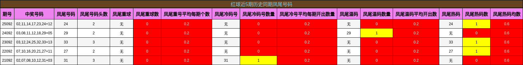 凤尾号码分析
