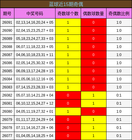 奇偶分析
