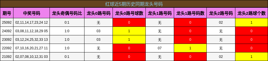 龙头号码分析