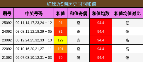 和值分析