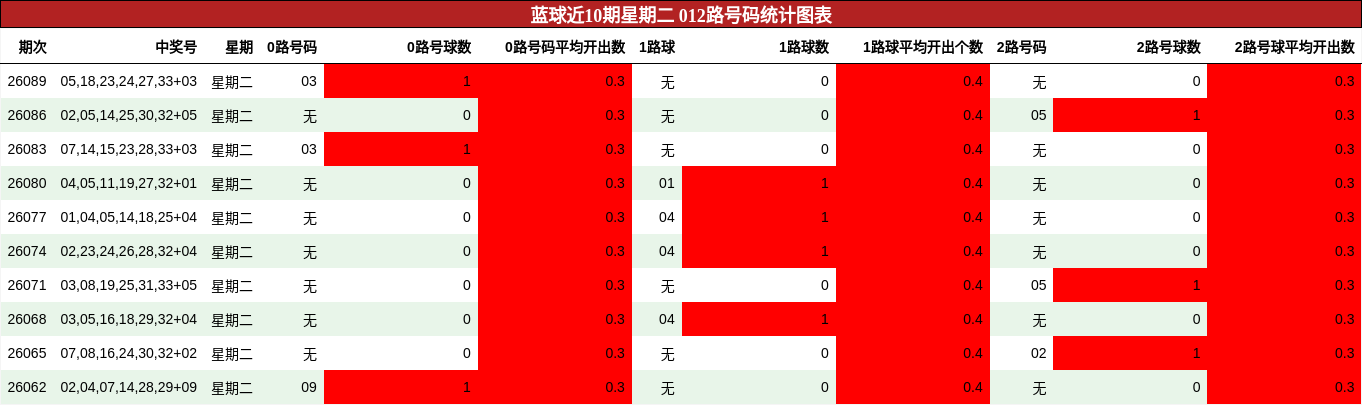 012路号码分析