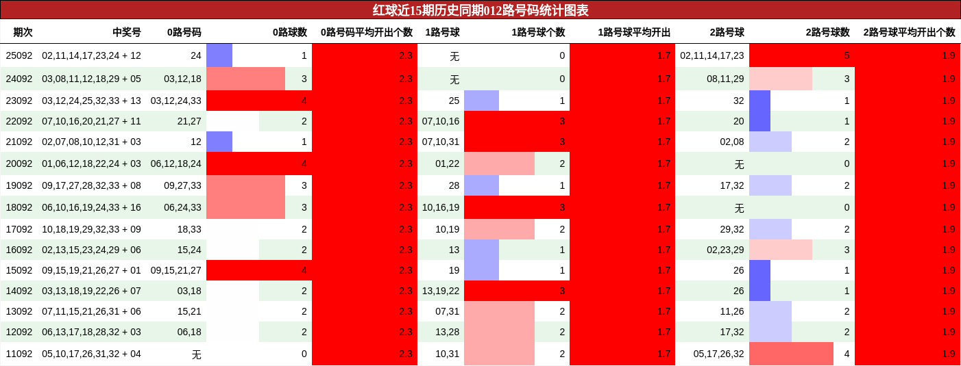 012路号码分析
