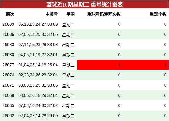 重号分析