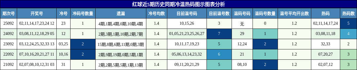 冷温热码分析