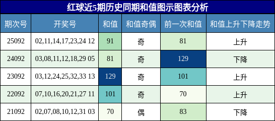 和值分析