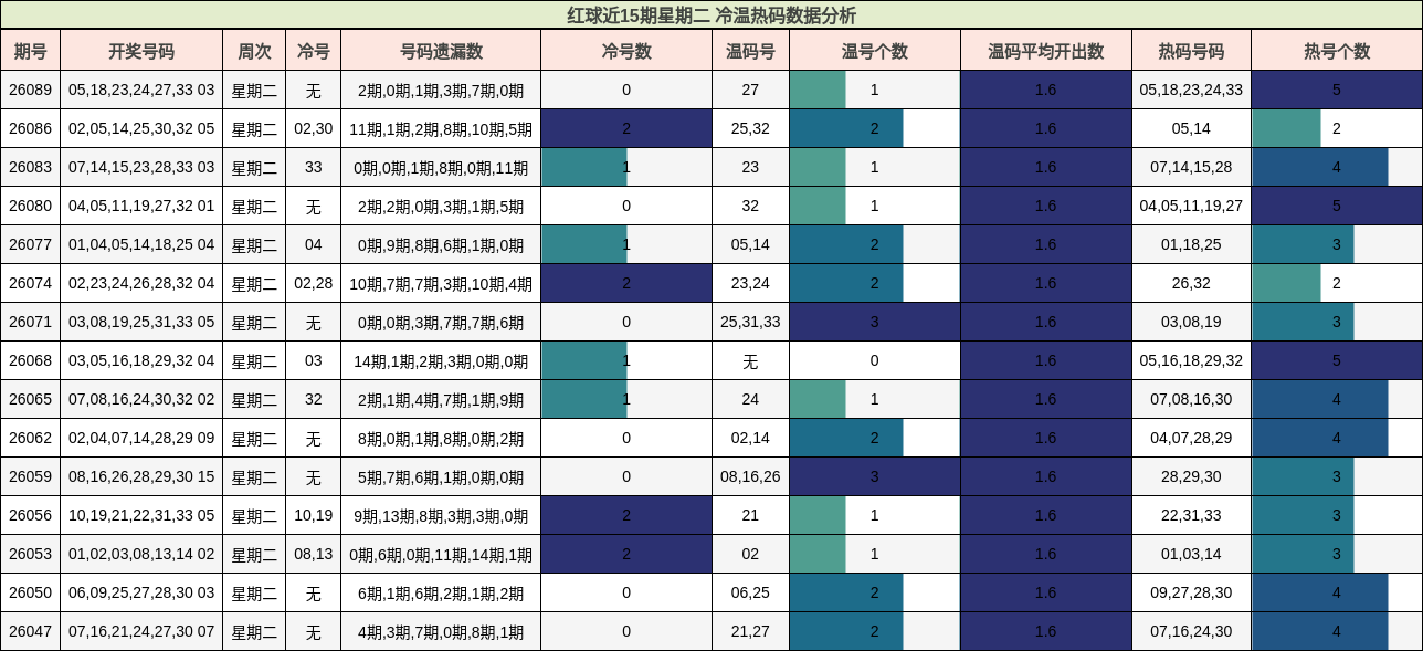 红球近15期星期二 冷温热码数据分析