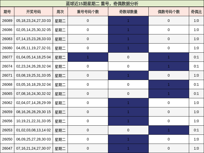 蓝球近15期星期二 重号,奇偶数据分析