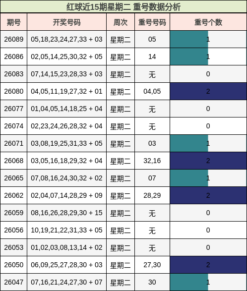 红球近15期星期二 重号数据分析