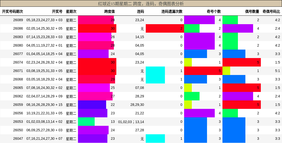 跨度分析,连码分析,奇偶分析