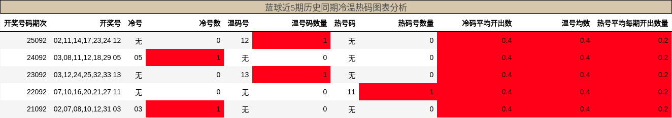 冷温热码分析