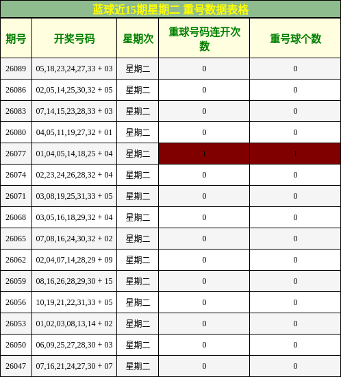 重号分析