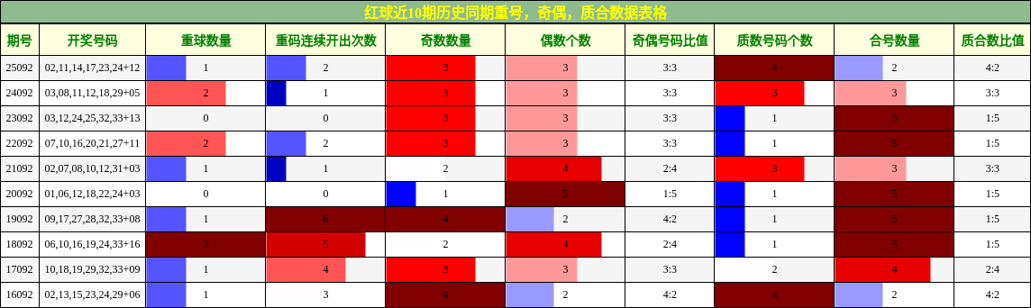 重号分析,奇偶分析,质合分析