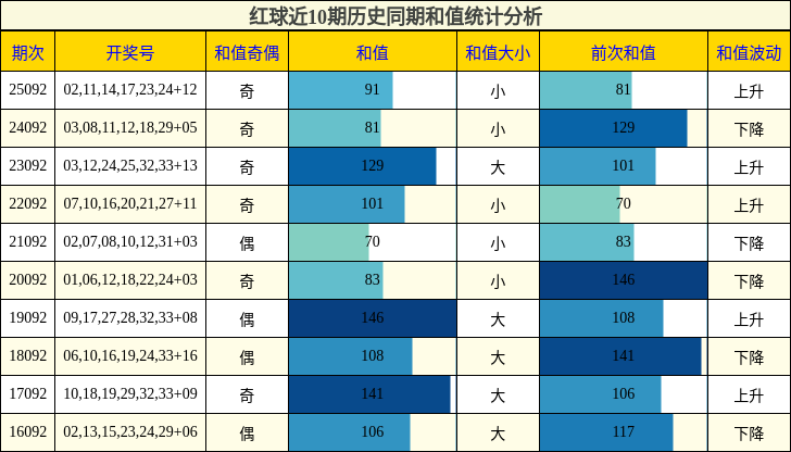 红球近10期历史同期和值统计分析