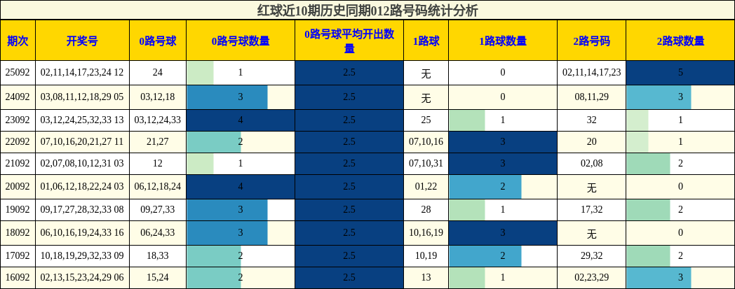 红球近10期历史同期012路号码统计分析