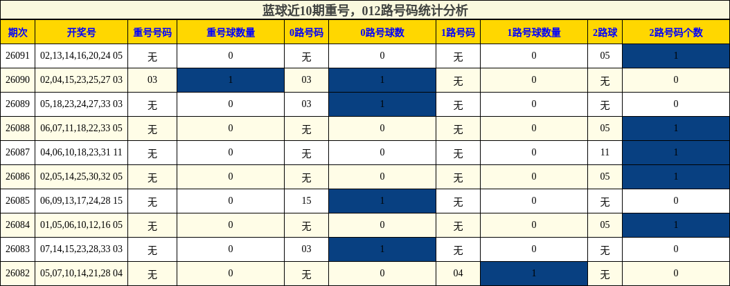 蓝球近10期重号,012路号码统计分析