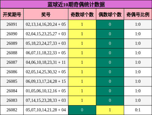 奇偶分析