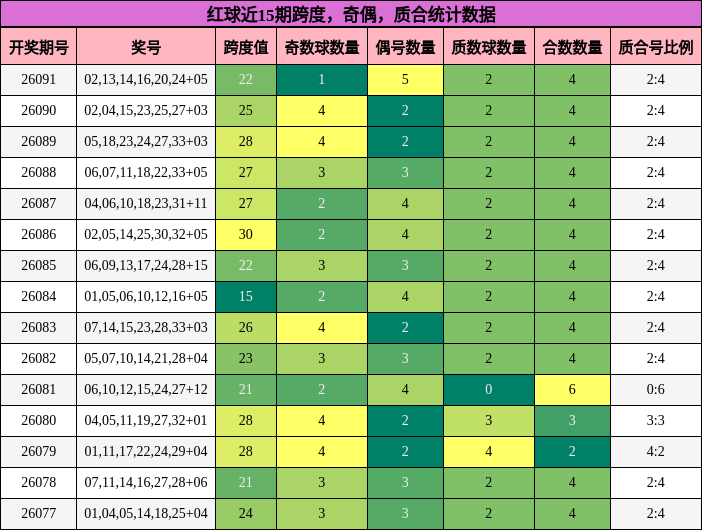 跨度分析，奇偶分析，质合分析