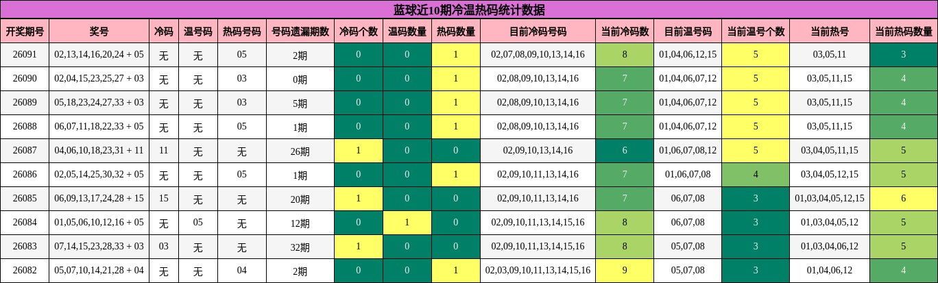 冷温热码分析