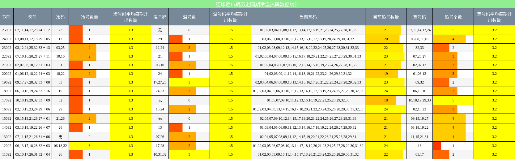 冷温热码分析