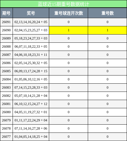 重号分析