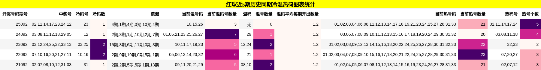 冷温热码分析