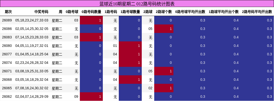 012路号码分析