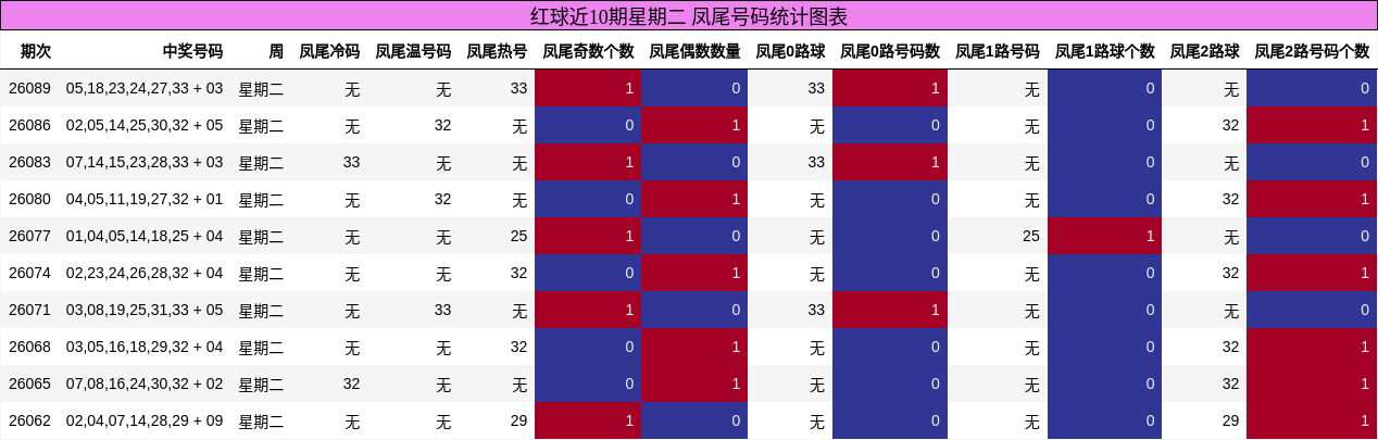 凤尾号码分析