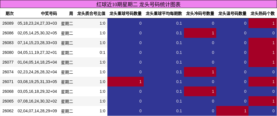 龙头号码分析