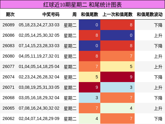 和尾分析