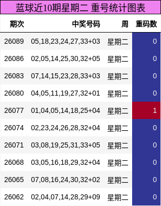 重号分析