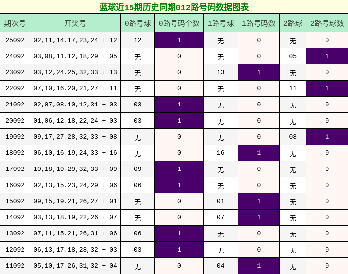 012路号码分析